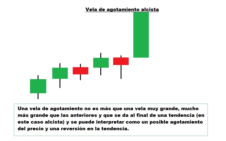 Vela de agotamiento alcista